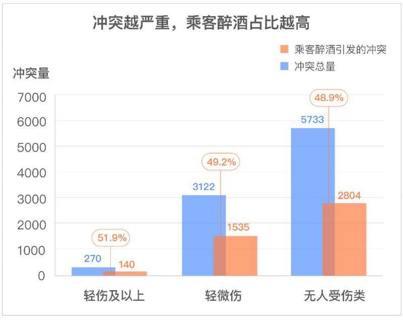 滴滴公布数据:男司机投诉男乘客肢体骚扰占比过半