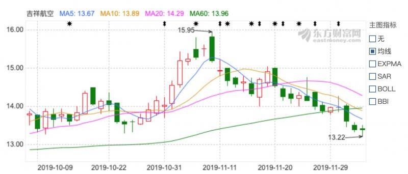 宣布收购吉道航27天后，吉祥航空股价同比跌11.8%