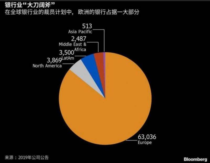 全球大型银行掀起裁员潮 超70000人将被裁