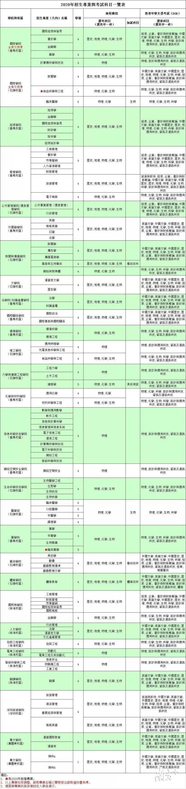 暨南大学公布招收香港学生简章：要求无犯罪记录