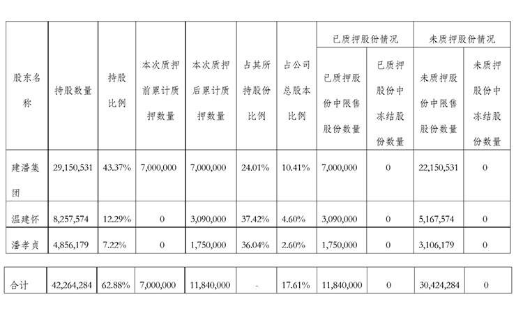 金牌厨柜实控人质押部分股份，占公司总股本7.20%