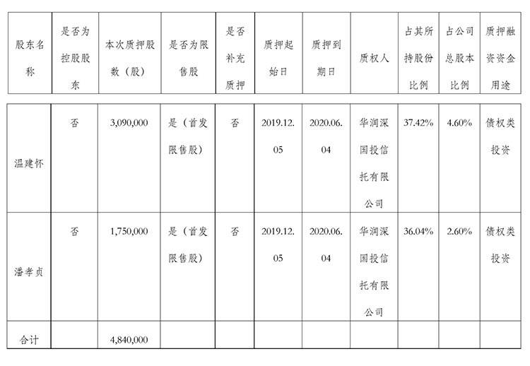 金牌厨柜实控人质押部分股份，占公司总股本7.20%