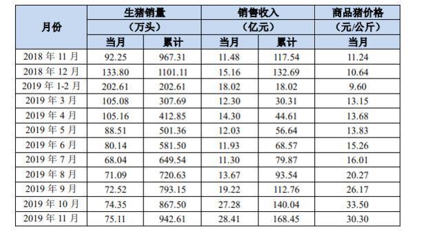 牧原股份：11月商品猪均价30元/公斤，环比降10%