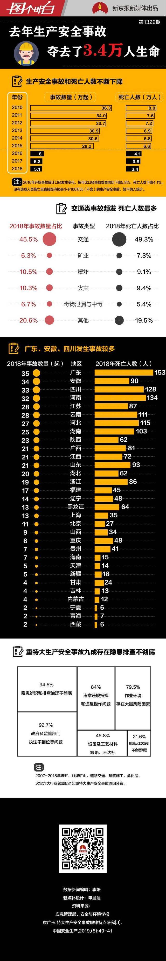 每天140起的生产安全事故，去年夺去了3.4万人生命