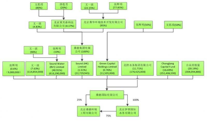 桑德资金疑云