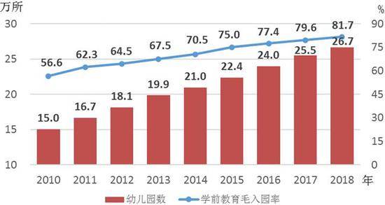 △2010—2018年幼儿园数及学前教育毛入园率情况（数据来源：国家统计局）