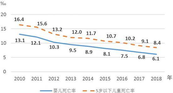 △2010—2018年婴儿死亡率及5岁以下儿童死亡率情况（数据来源：国家统计局）