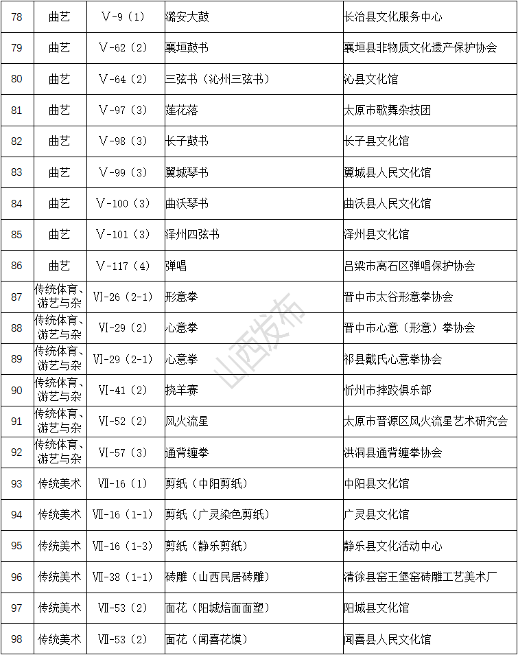 山西168个！国家级非物质文化遗产代表性项目保护单位名单出炉