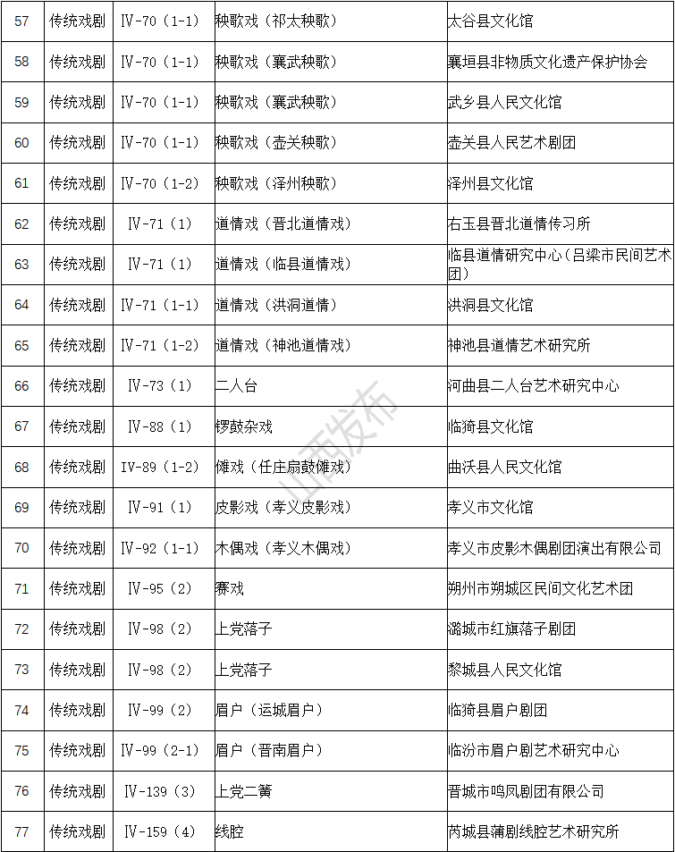 山西168个！国家级非物质文化遗产代表性项目保护单位名单出炉