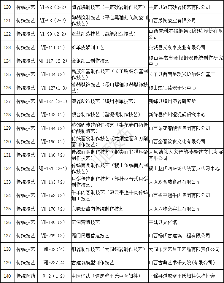 山西168个！国家级非物质文化遗产代表性项目保护单位名单出炉