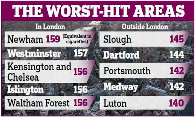 英国空气污染最严重的地区（图源：英国《每日邮报》）