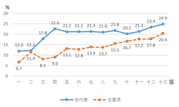 全国女人大代表和女政协委员占比达到历史最高水平