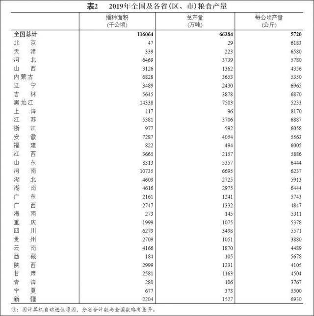 13277亿斤 2019年全国粮食总产量再创新高