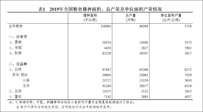 13277亿斤 2019年全国粮食总产量再创新高