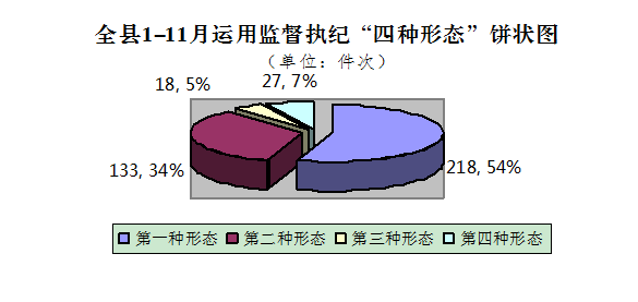 南陵：1-11月处置问题线索402件立案188件