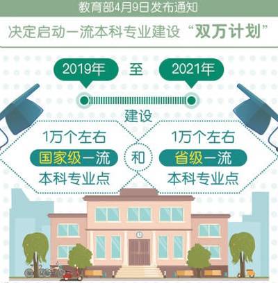 教育部启动一流本科专业建设“双万计划”。李栋制图（新华社发）