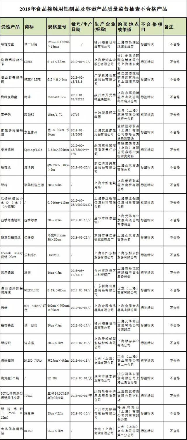 23批次铝制品及容器标签标识不合格，一款乐扣乐扣上榜