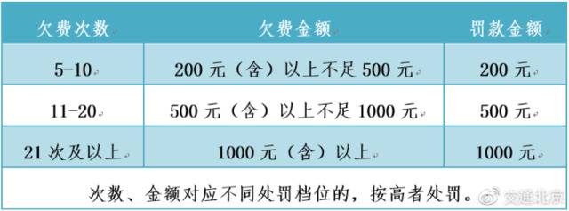 北京明年加大处罚欠缴道路停车费行为:最高罚1000