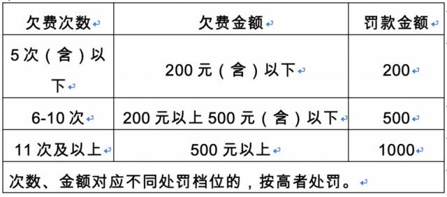 欠缴道路停车费最高可罚款千元