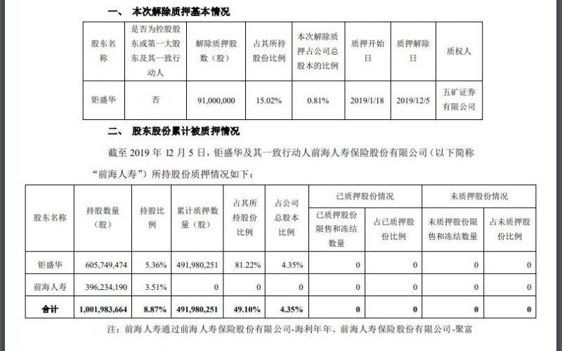 钜盛华减持万科A0.81%股份