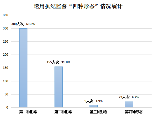 广德：1-11月处置问题线索466件立案218件