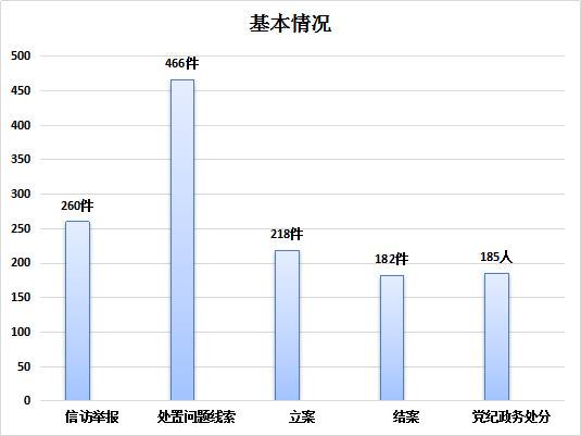 广德：1-11月处置问题线索466件立案218件