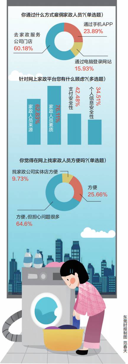 网约家政服务，你用过没？律师表示消费风险相对高