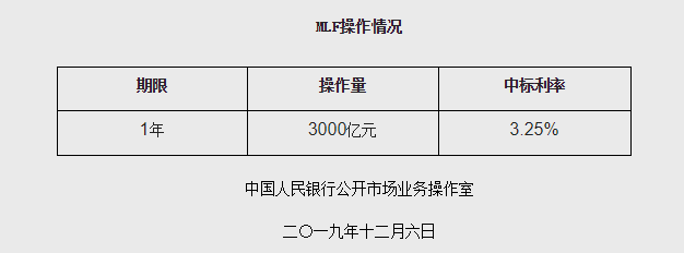 央行：开展中期借贷便利（MLF）操作3000亿元