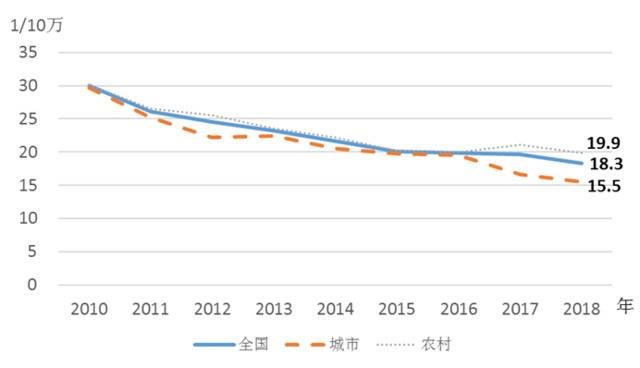 2010-2018年我国孕产妇死亡率情况。图片来自国家统计局网站