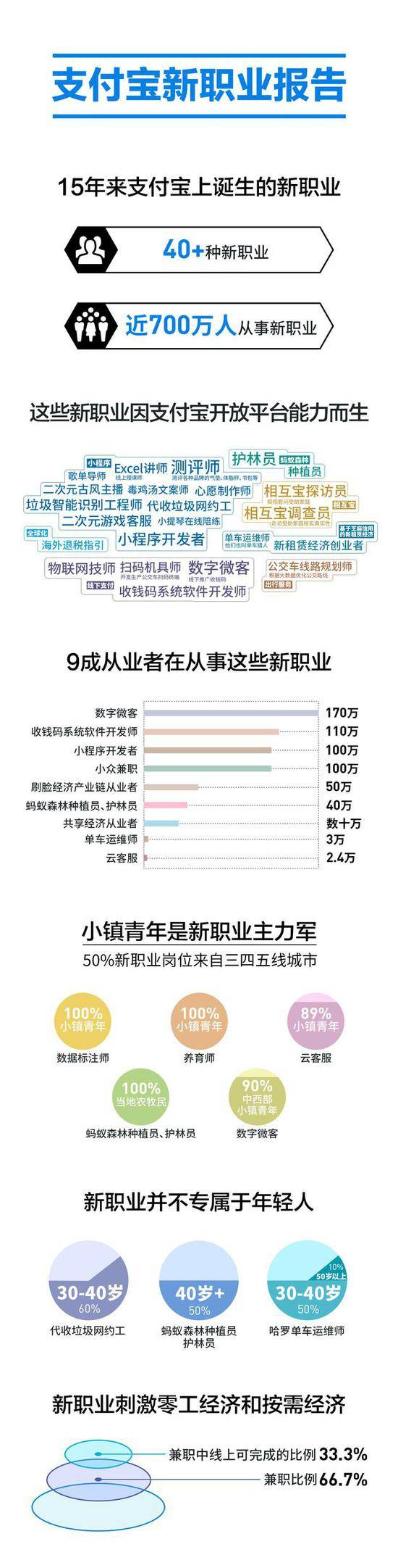 支付宝：近700万人从事40余种新职业 最高月入数万