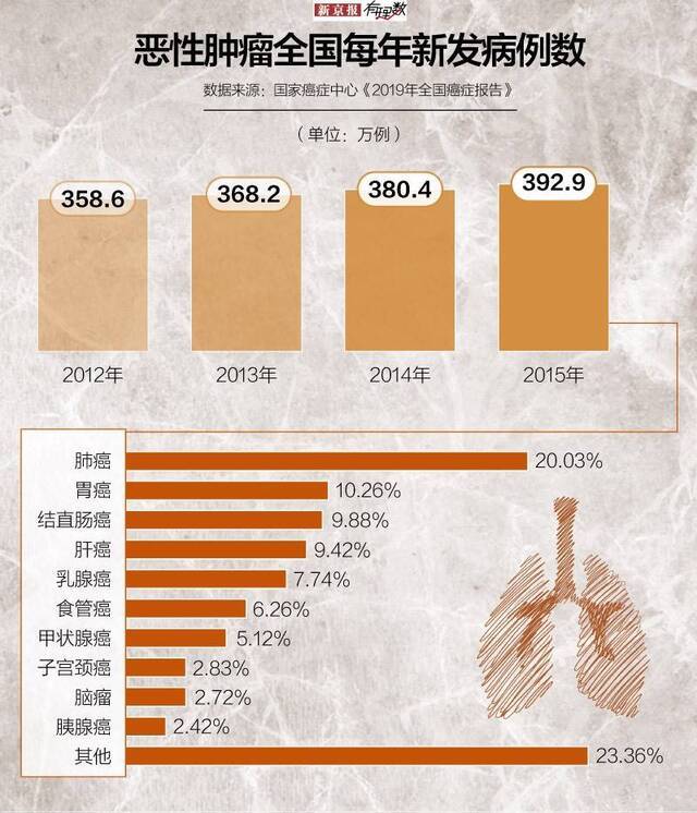 除了吉喆，肺癌还带走了许多人