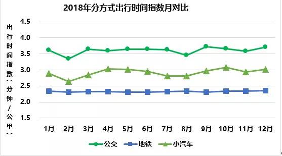 2018年全市分方式交通综合出行时间指数月对比