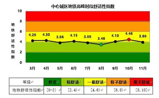 2018年中心城区地铁舒适性指数月对比