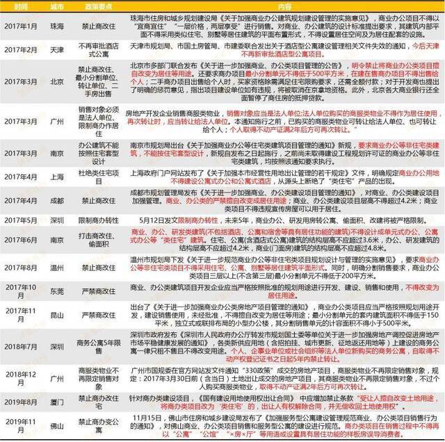 2017年以来各城市出台限制“商改住”政策一览来源：诸葛找房