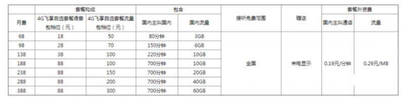 携号转网启动 运营商纷纷甩优惠试图挽留老用户