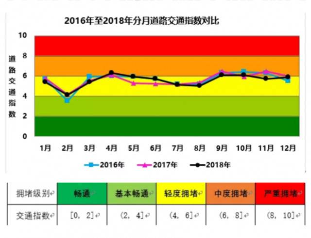 分月道路交通指数变化。