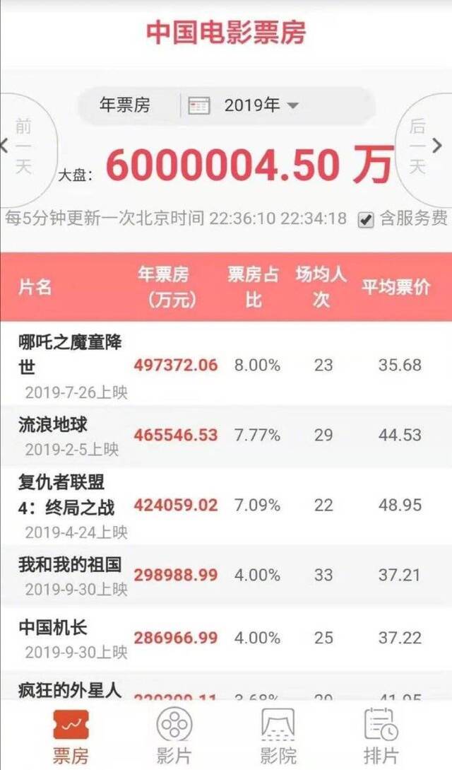 2019年度中国电影票房破600亿 比去年提前24天