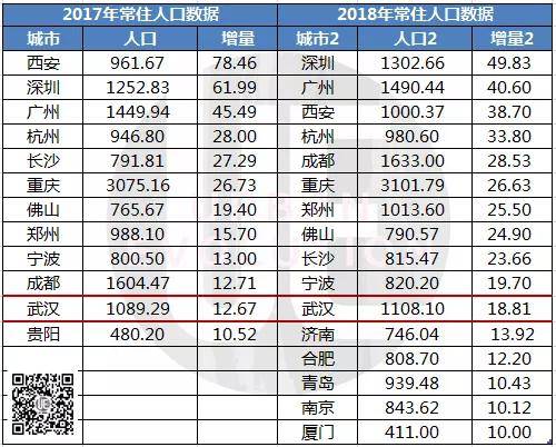 数据来源：统计公报及媒体公开报道（制图：城市进化论）