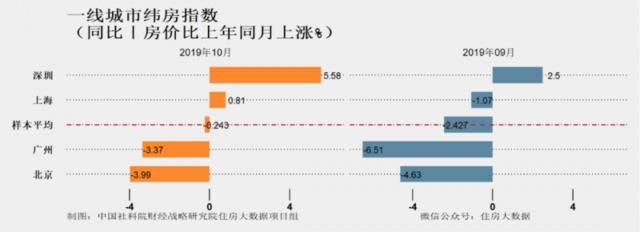 图片来源：住房大数据