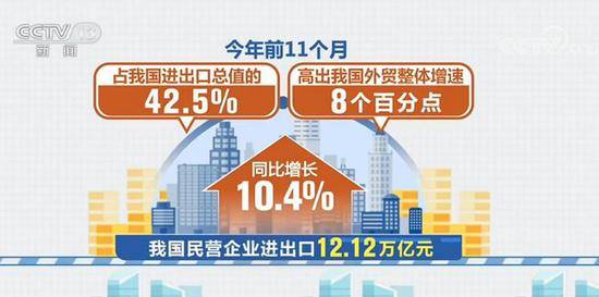 前11个月民营企业进出口同比增长10.4%我国外贸内生动力不断增强