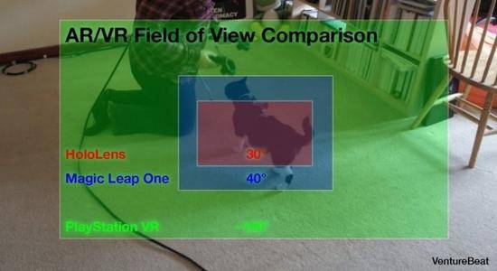 ▲人眼、Play Station VR、Magic Leap One和Hololens的视场角的对比.图片来自：VentureBeat