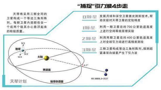 天琴计划“0123”路线图图片来源：科技日报