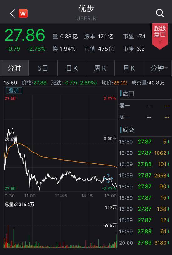 优步安全问题引担忧 市值一日蒸发近百亿元