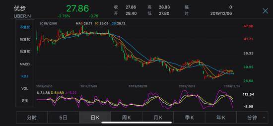 优步安全问题引担忧 市值一日蒸发近百亿元