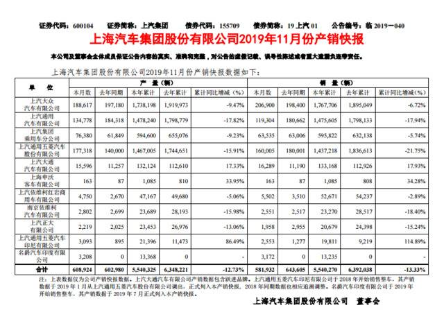 上汽集团前11月销量554万辆，同比下滑13.33%