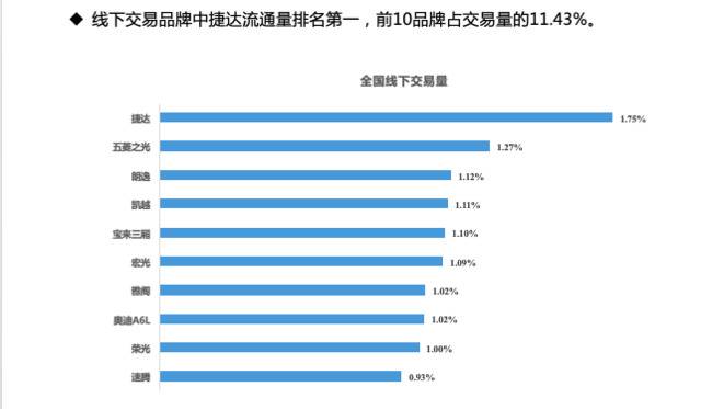 10月全国二手车交易126.74万辆，同比增长超7%