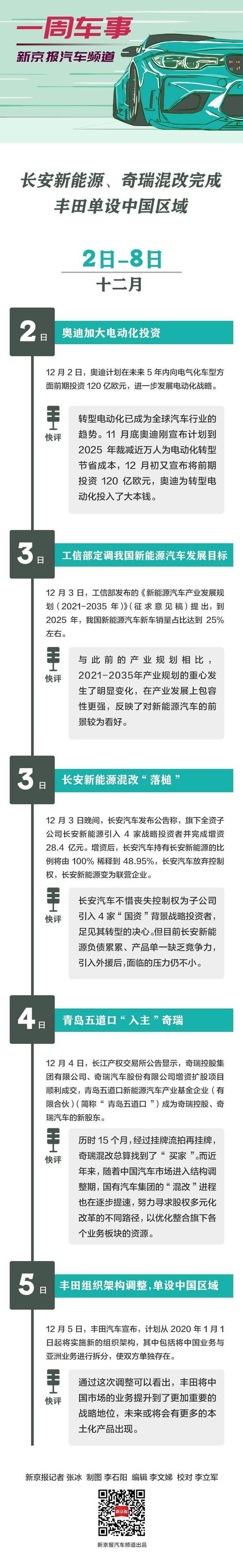 一周车事 长安新能源、奇瑞混改完成，丰田单设中国区域