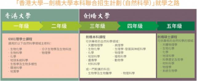 港大剑桥将联合培养自然科学人才 学生有望五年获四学位