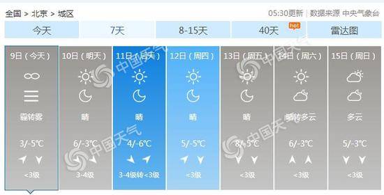 北京今日局地有重度霾 明天冷空气抵达能见度好转