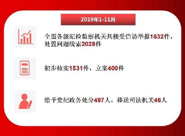 锡林郭勒盟：各级纪检监察机关晒出2019年1—11月成绩单 立案400 件 处分497人